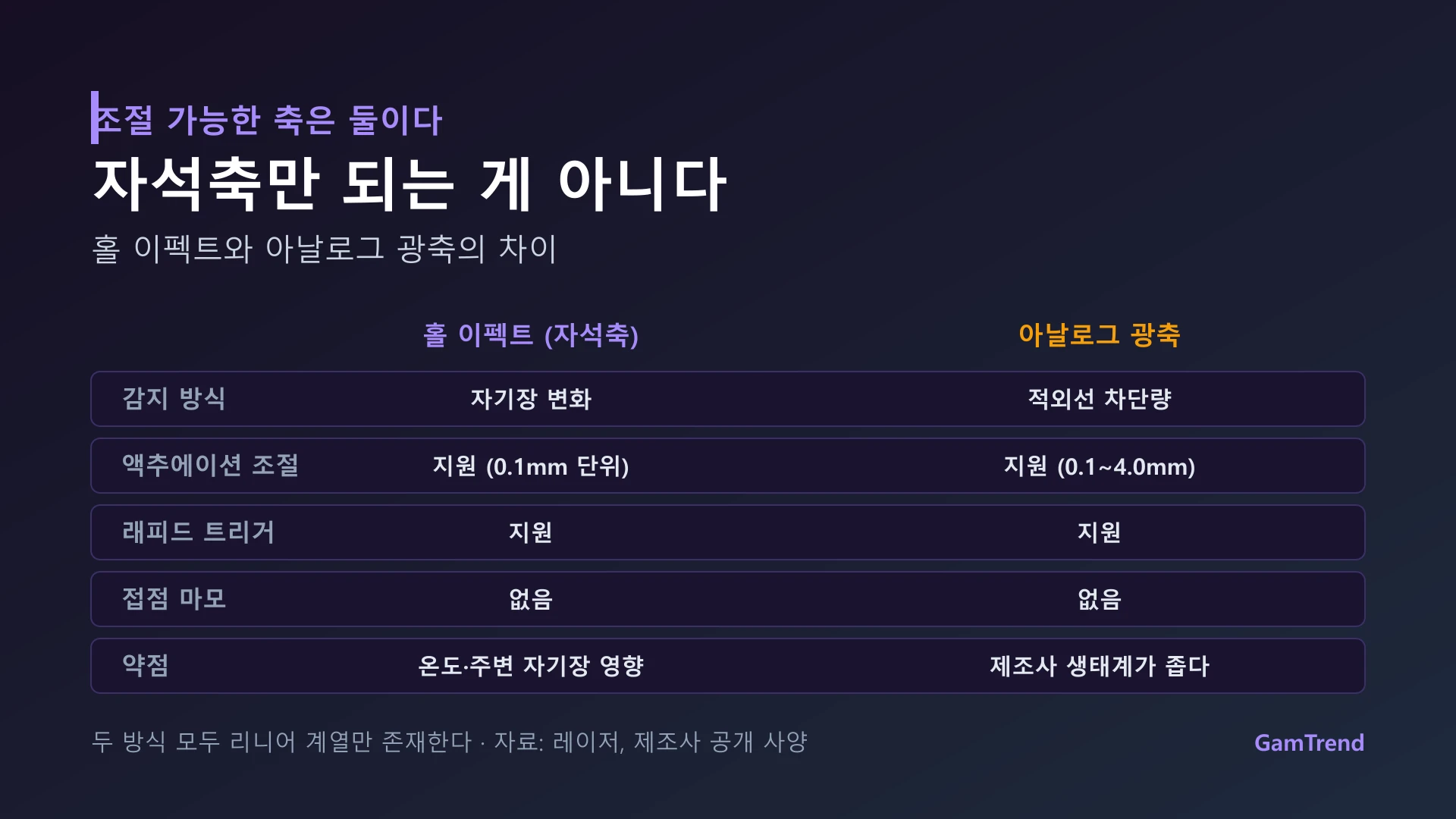 홀 이펙트 자석축과 아날로그 광축의 감지 방식·조절 기능 비교