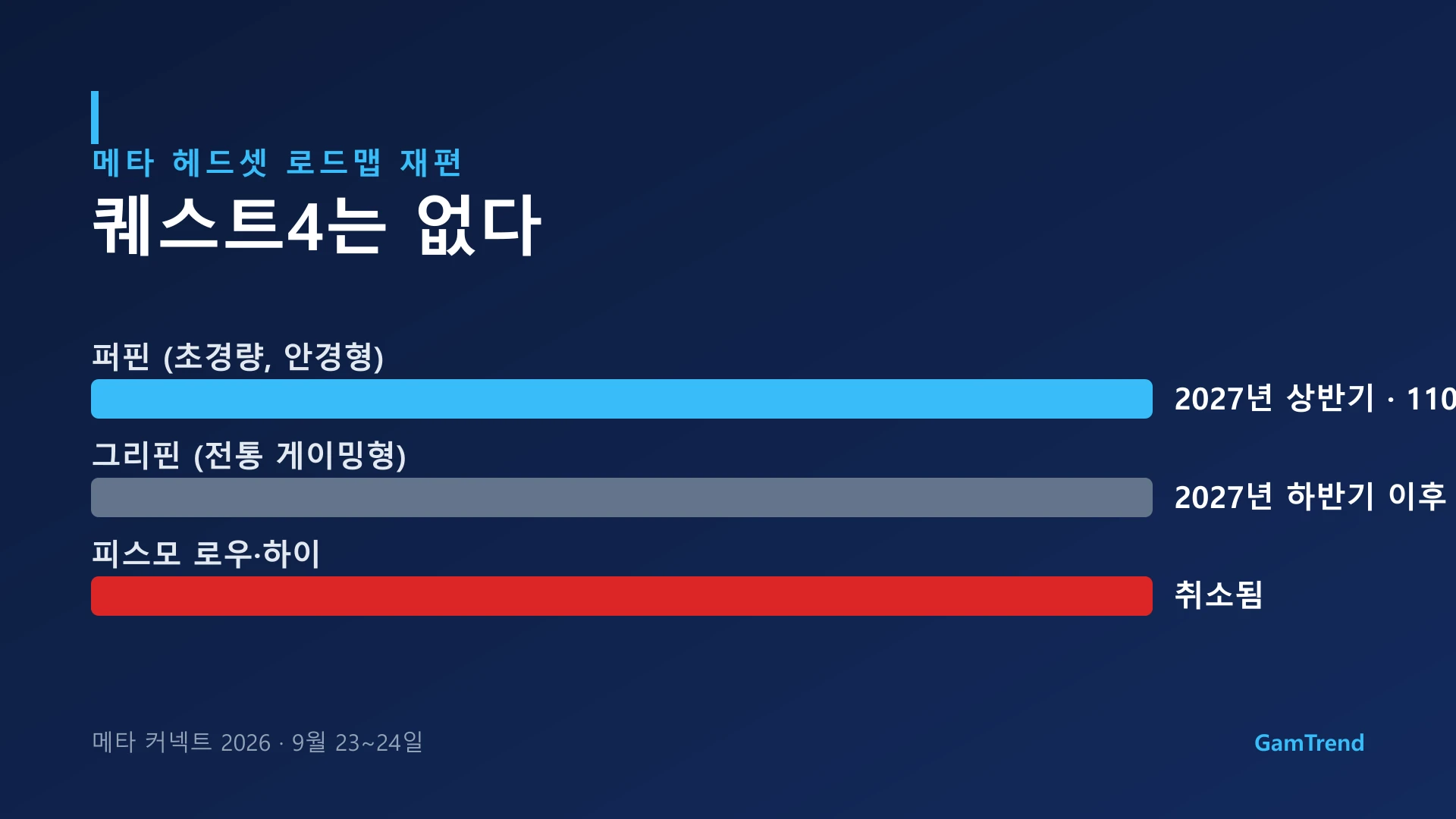 메타 헤드셋 로드맵, 퍼핀 2027년 상반기, 그리핀 2027년 하반기 이후, 피스모 취소