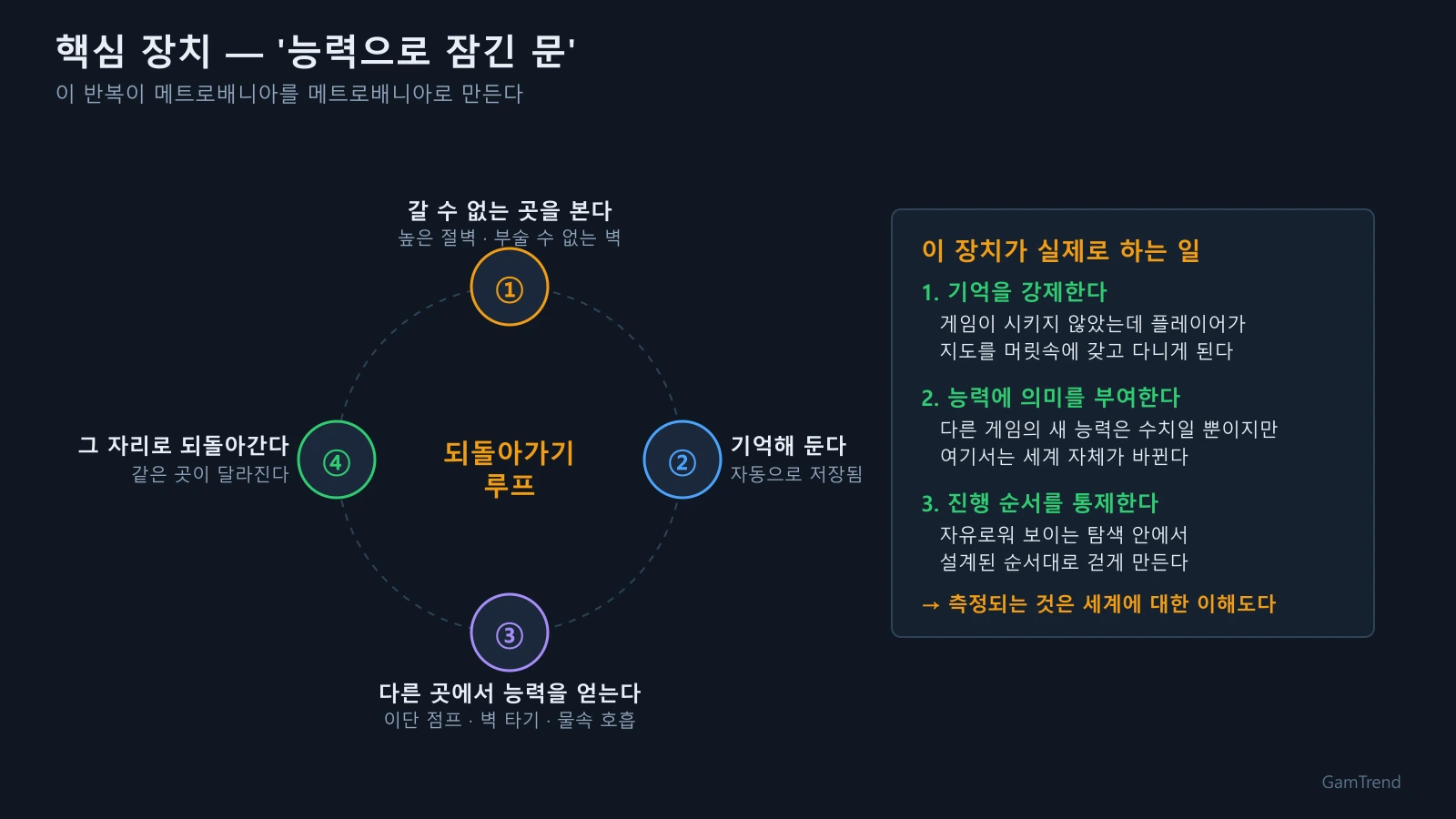능력으로 잠긴 문의 되돌아가기 루프 도식. 갈 수 없는 곳을 봄, 기억해 둠, 다른 곳에서 능력을 얻음, 그 자리로 되돌아감의 네 단계가 원형으로 순환한다