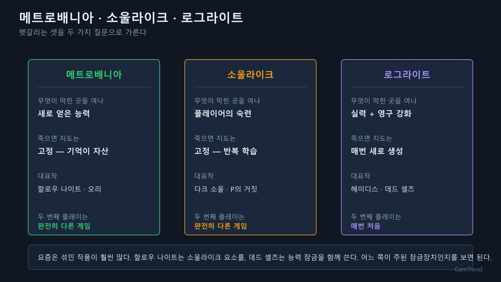 메트로배니아 소울라이크 로그라이트 세 장르를 무엇이 막힌 곳을 여는가와 죽으면 지도는 어떻게 되는가 두 기준으로 비교한 표