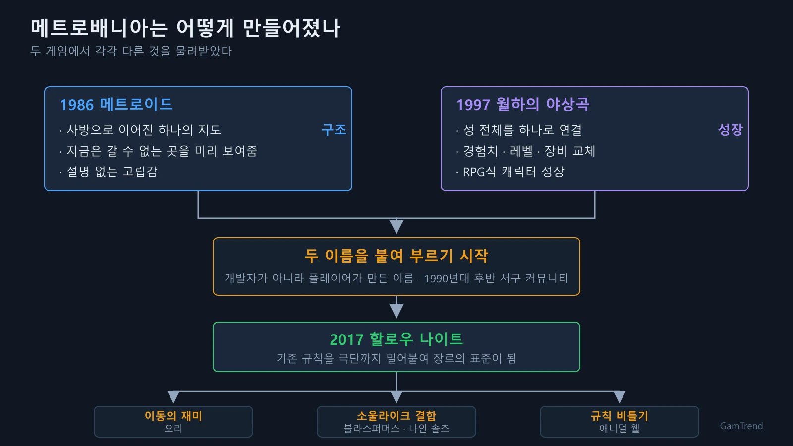 메트로배니아 계보도. 1986년 메트로이드에서 구조를, 1997년 월하의 야상곡에서 성장 요소를 물려받아 이름이 합성됐고 2017년 할로우 나이트를 거쳐 세 갈래로 분화한 흐름