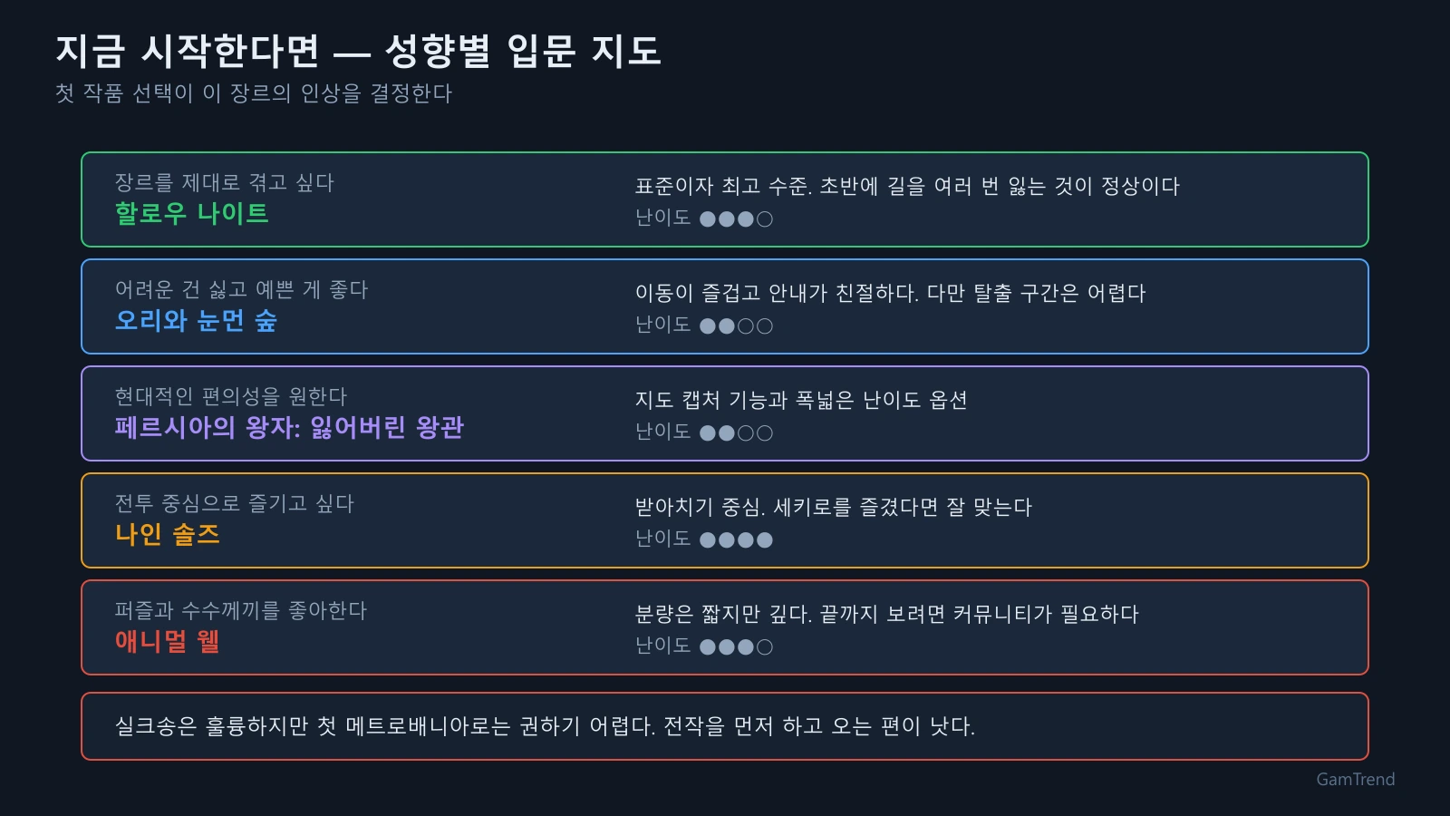 성향별 메트로배니아 입문 추천표. 할로우 나이트, 오리와 눈먼 숲, 페르시아의 왕자 잃어버린 왕관, 나인 솔즈, 애니멀 웰을 난이도와 함께 제시한다