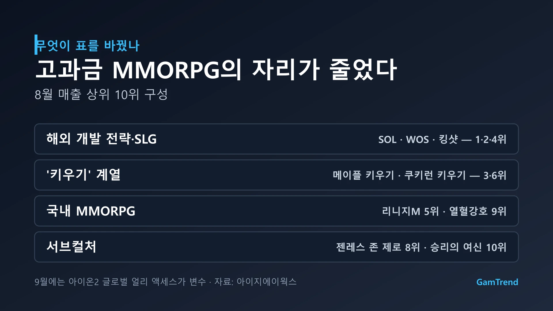 2026년 8월 모바일 매출 TOP 10의 장르별 구성