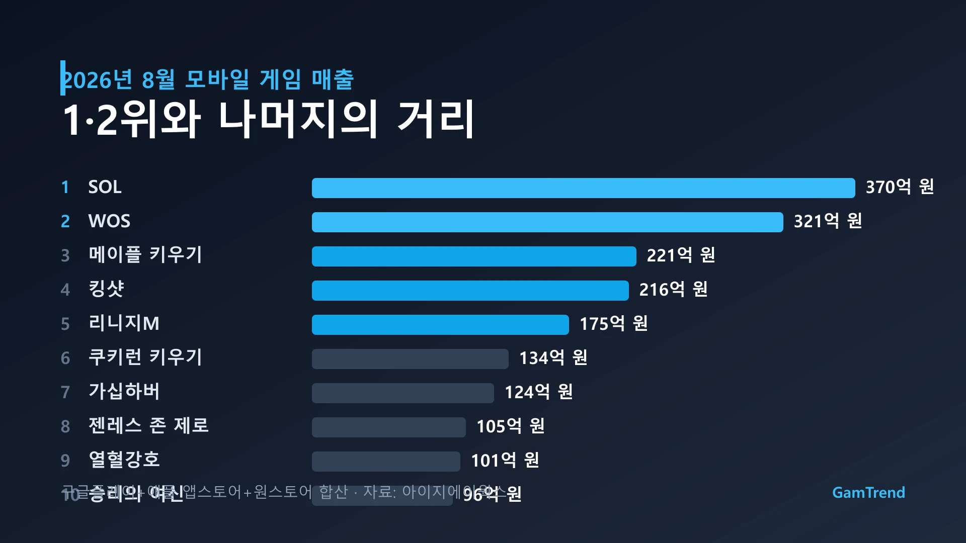 2026년 8월 국내 모바일 게임 매출 TOP 10 순위표