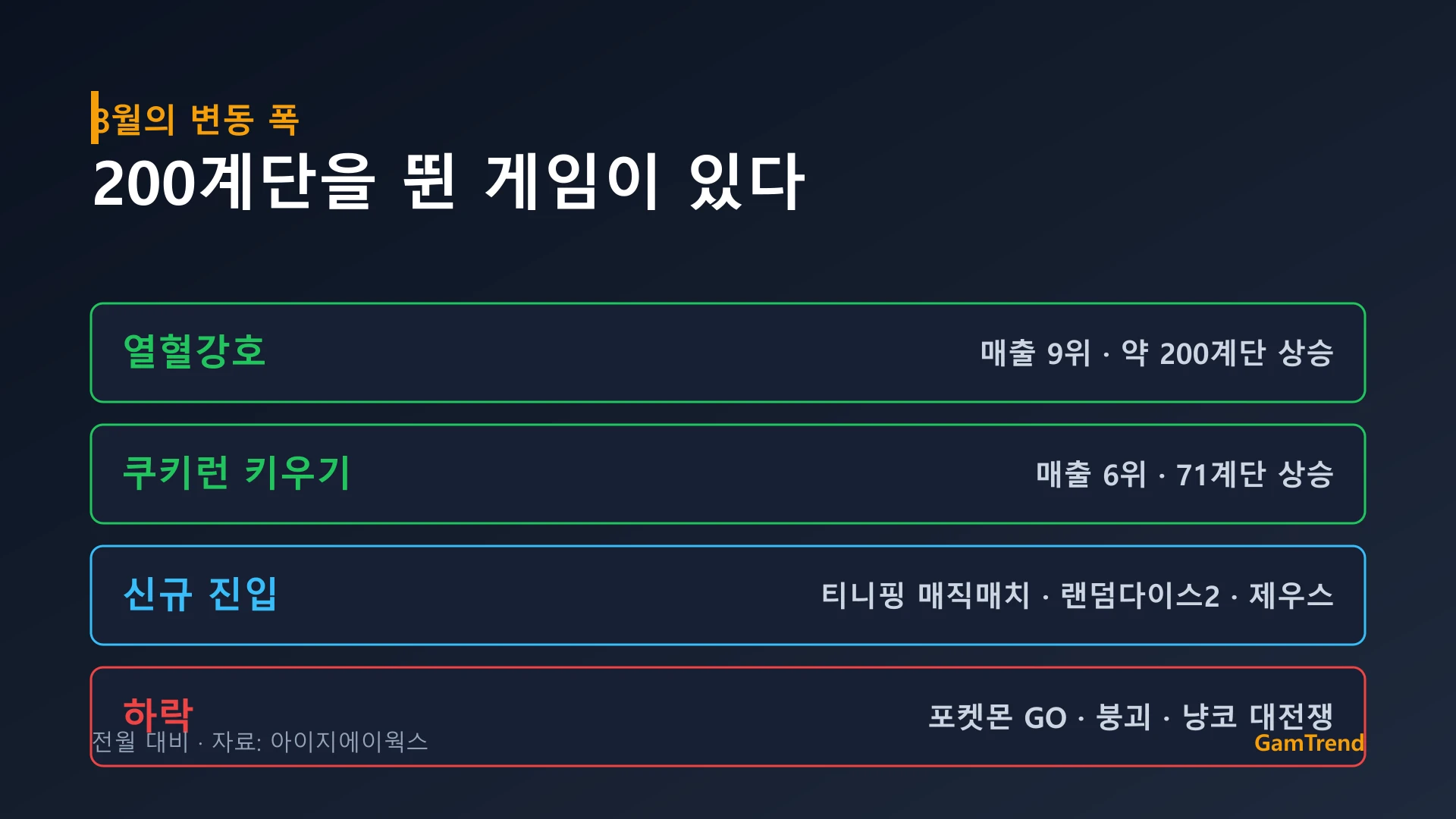 2026년 8월 모바일 게임 매출 순위 변동 정리
