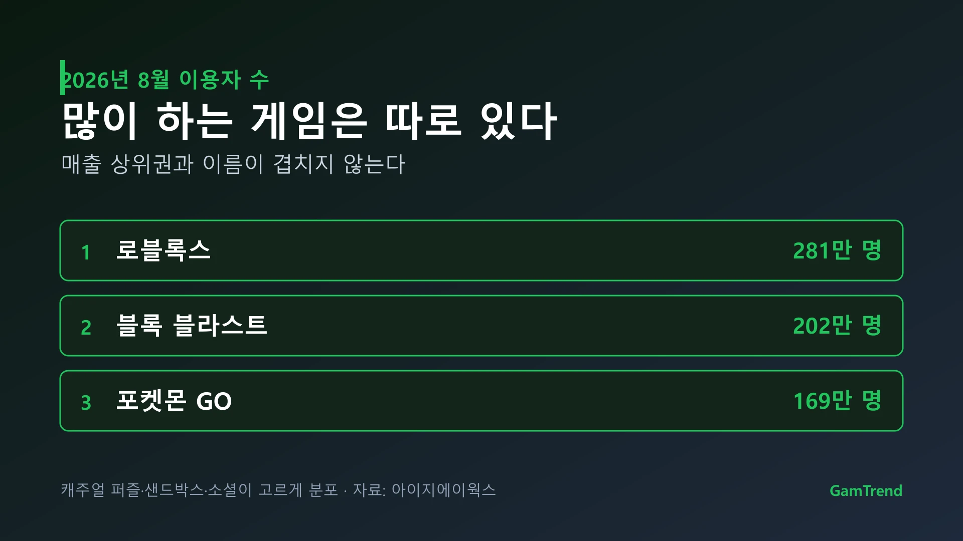 2026년 8월 국내 모바일 게임 이용자 수 상위 3종