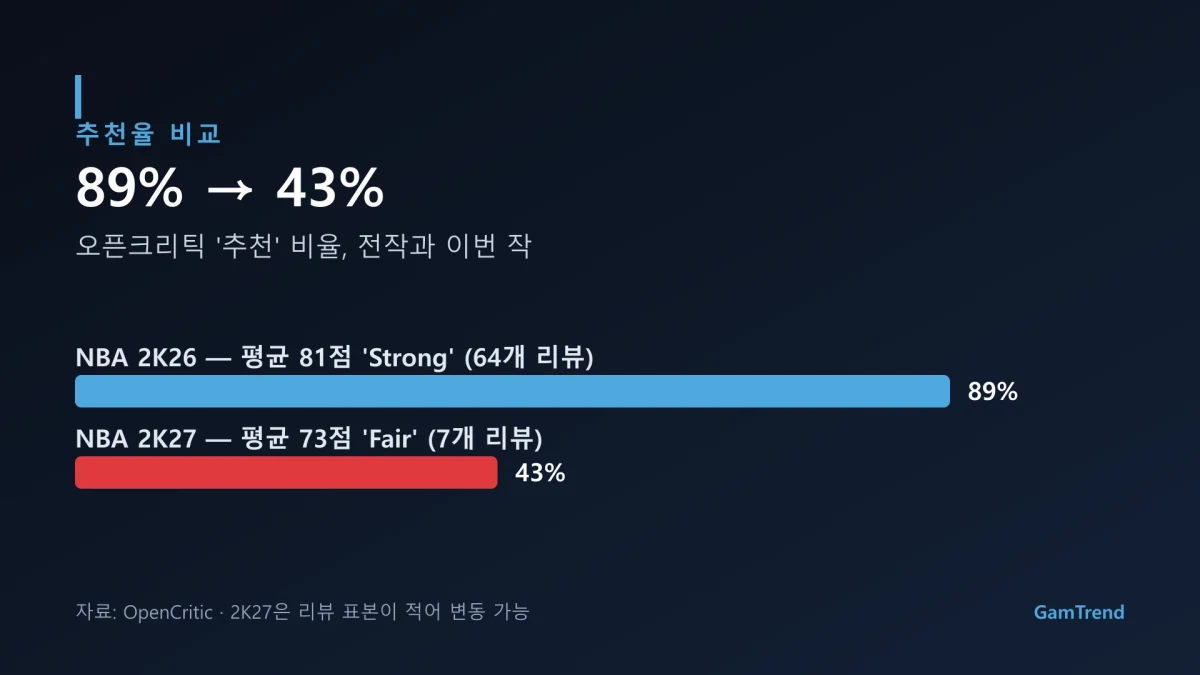NBA 2K26과 2K27의 오픈크리틱 추천율 비교