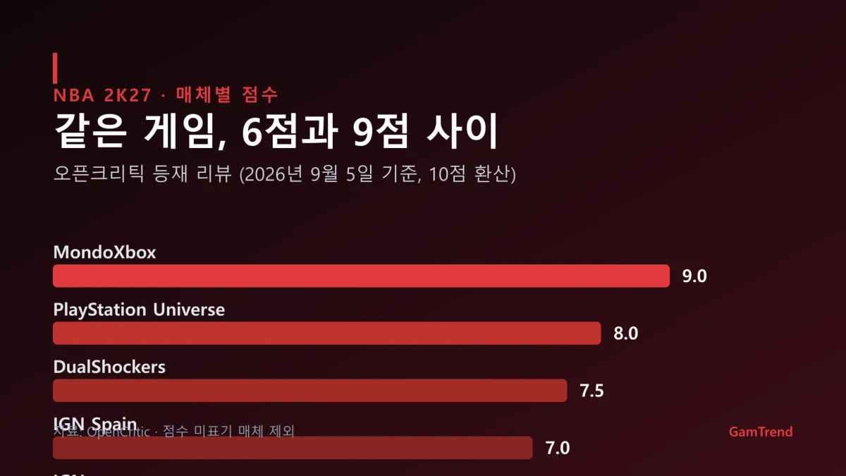 NBA 2K27 매체별 리뷰 점수 비교 그래프