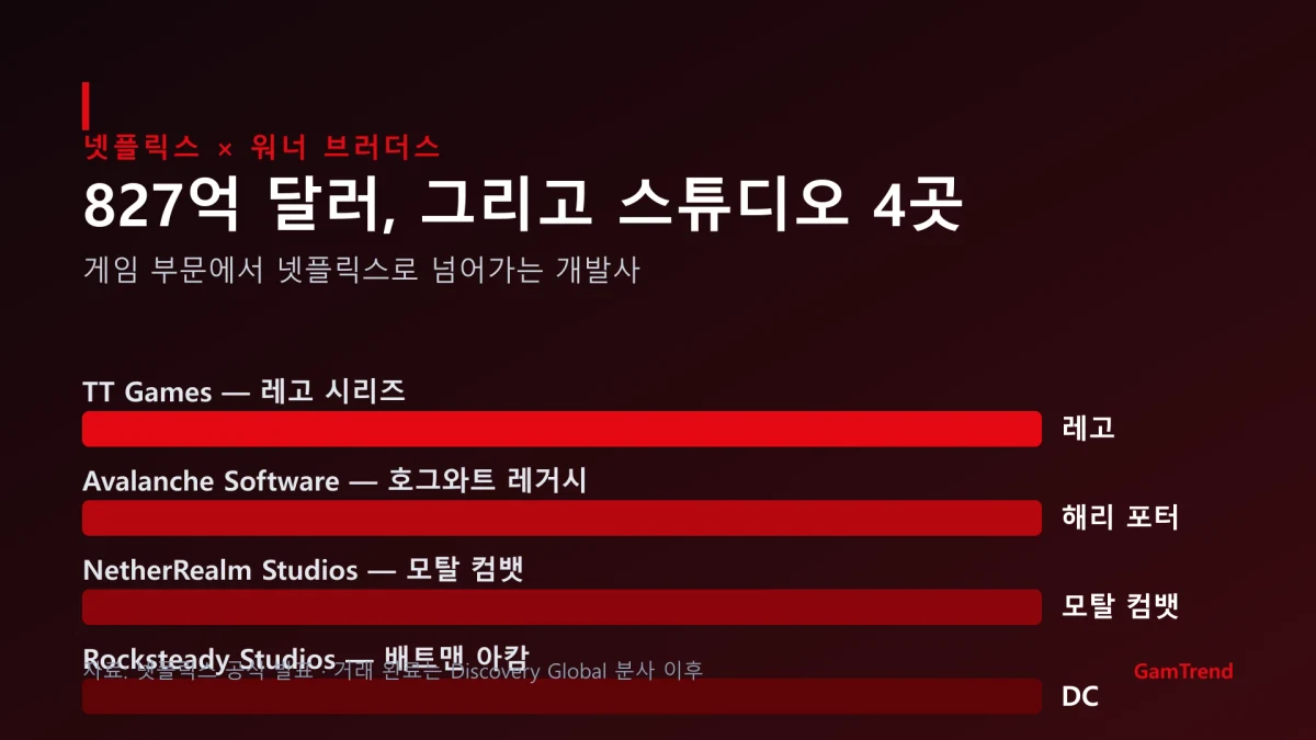 넷플릭스로 넘어가는 워너 브러더스 게임 스튜디오 4곳