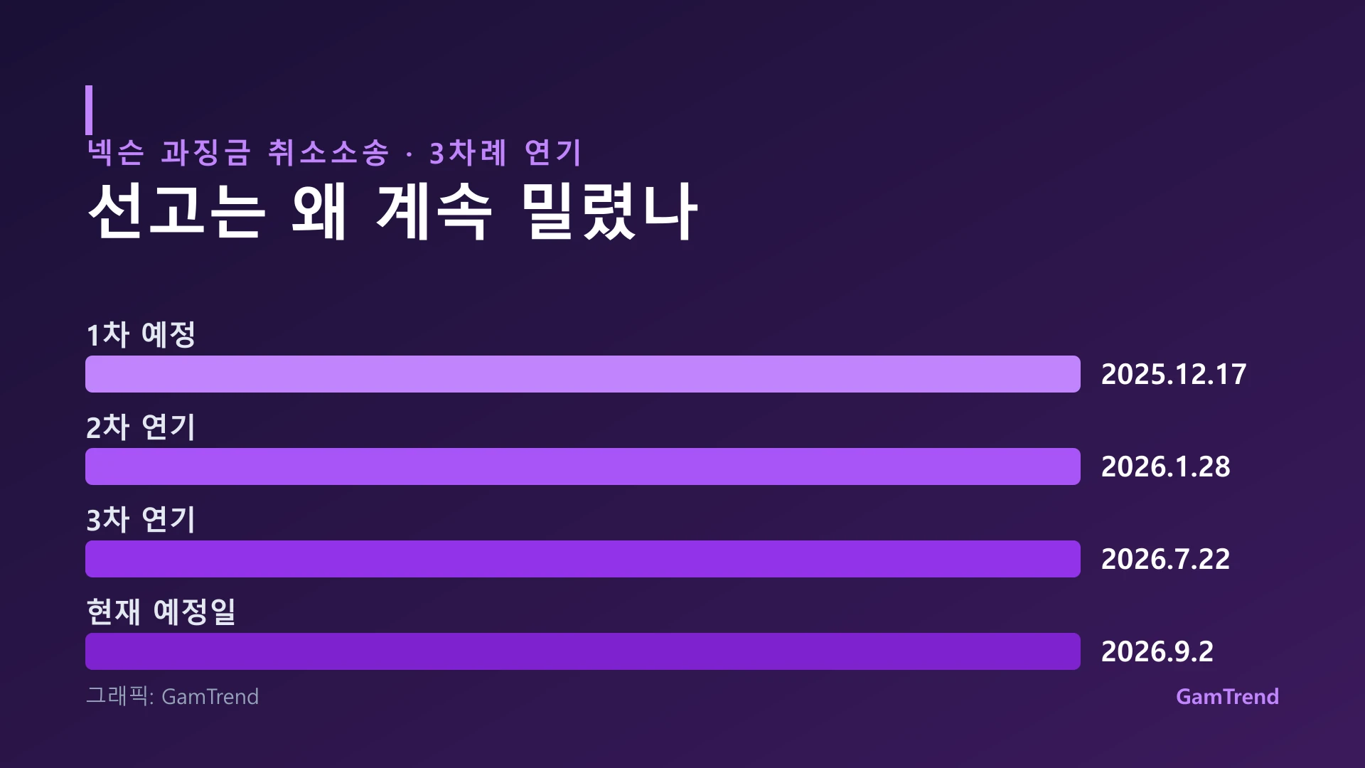 넥슨 과징금 취소소송 선고 연기 타임라인, 2025년 12월 17일부터 2026년 9월 2일까지