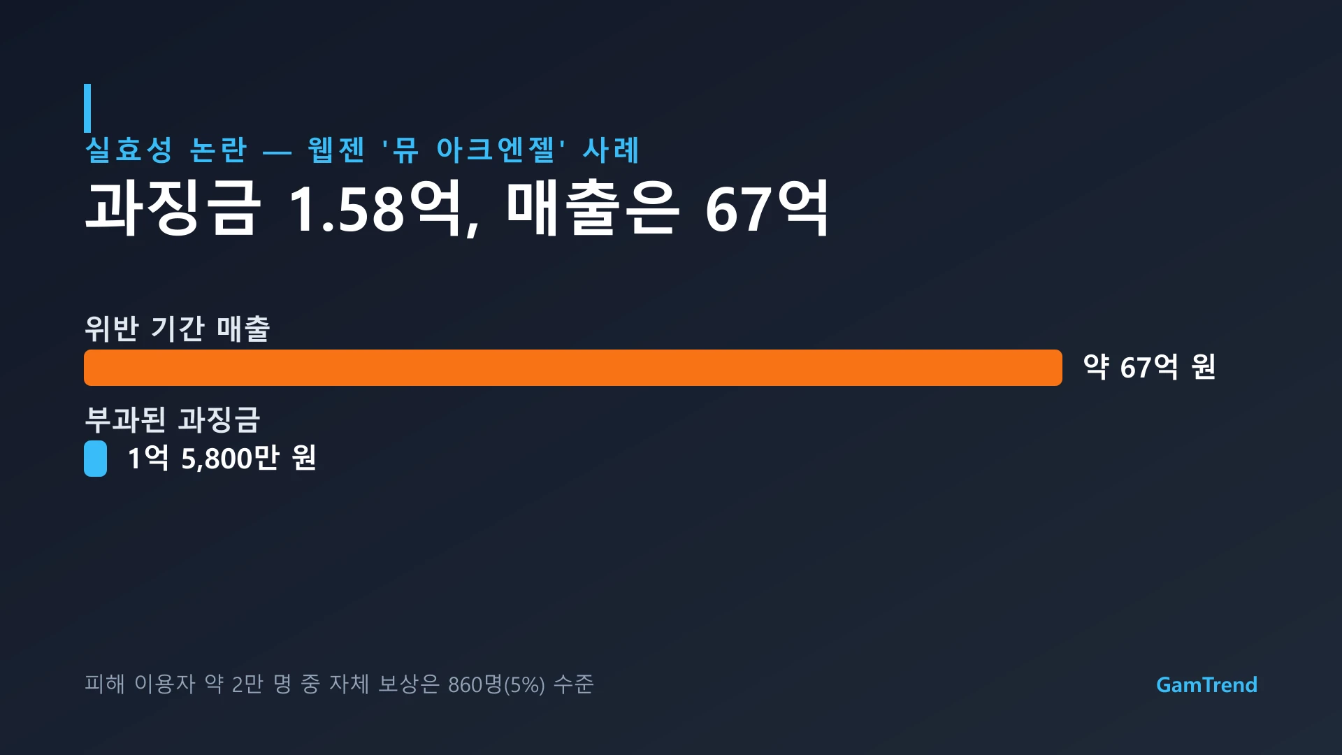 웹젠 뮤 아크엔젤 확률형 아이템 과징금 1억5800만원과 위반기간 매출 67억원을 비교한 그래픽