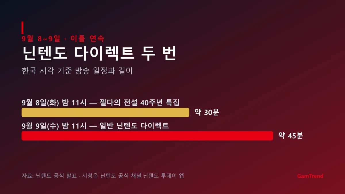 9월 8일과 9일 닌텐도 다이렉트 일정 비교