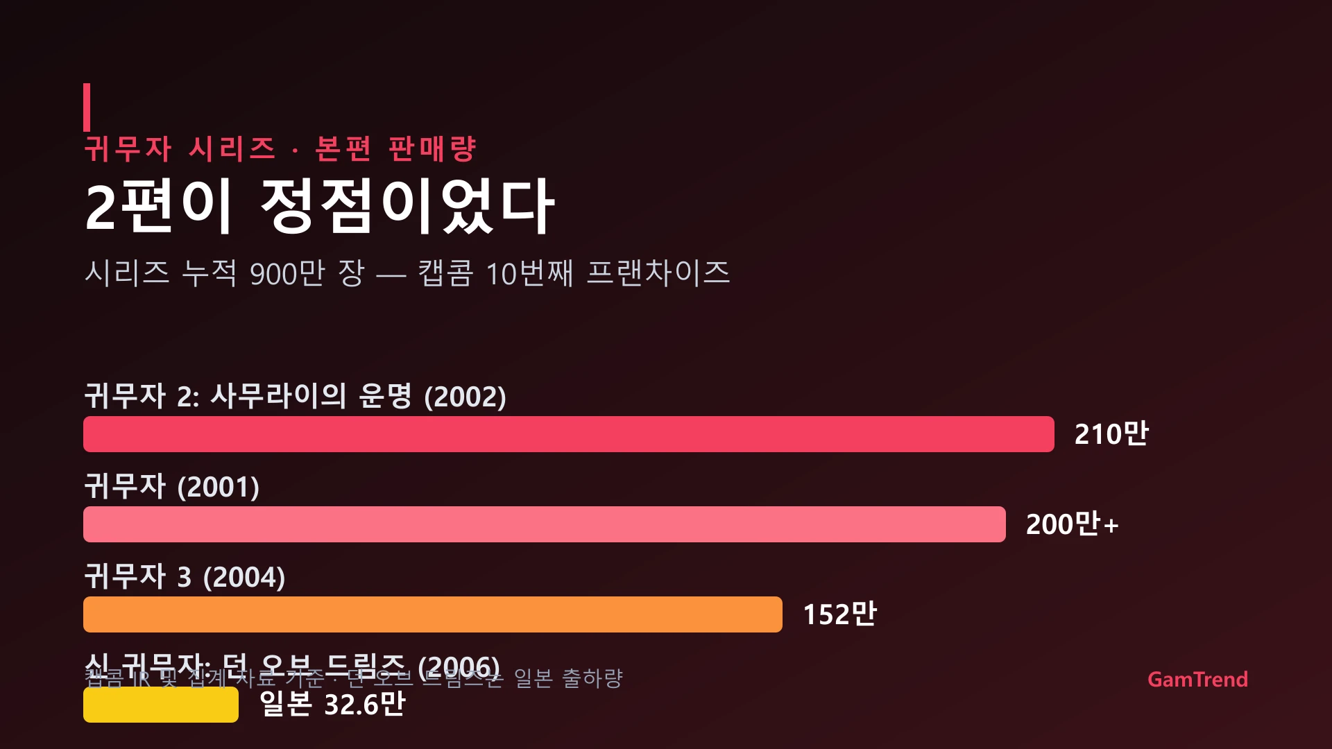 귀무자 시리즈 본편 판매량을 정리한 그래픽