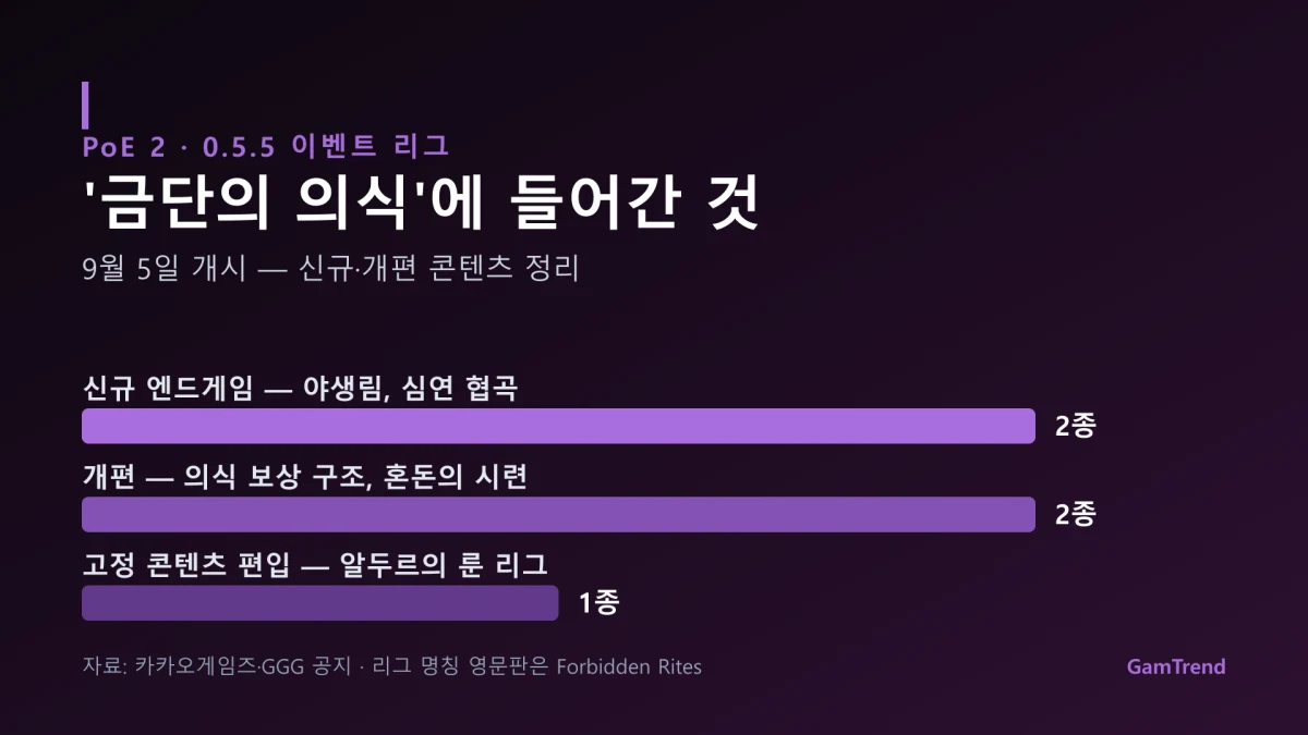 PoE 2 금단의 의식 리그 신규·개편 콘텐츠 정리