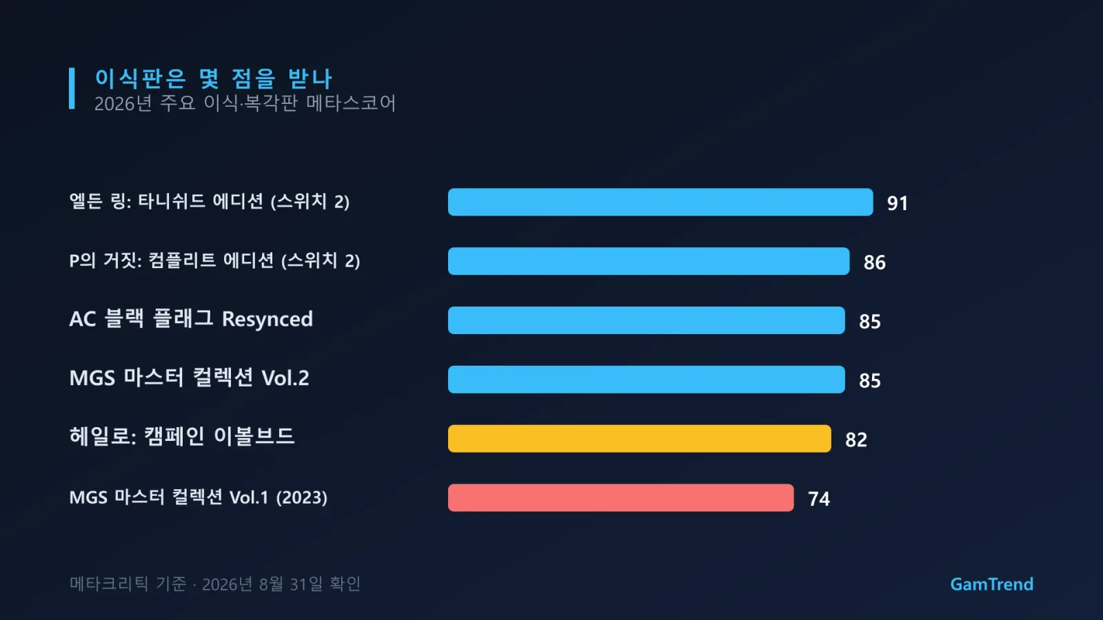 2026년 주요 이식판의 메타스코어를 비교한 그래픽