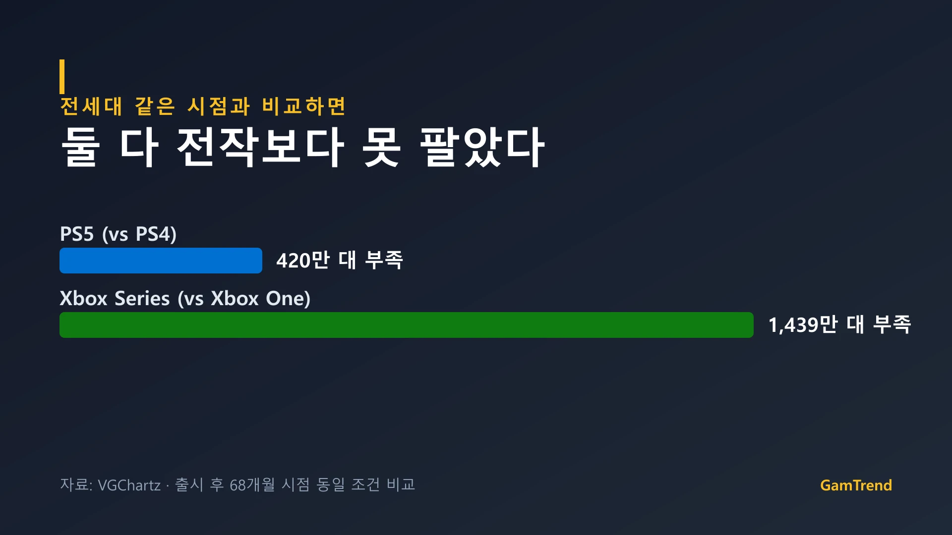 전세대 대비 판매량 비교 그래프