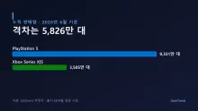 9,331만 대 대 3,505만 대 — 이번 세대 콘솔 격차가 5,826만 대까지 벌어졌다