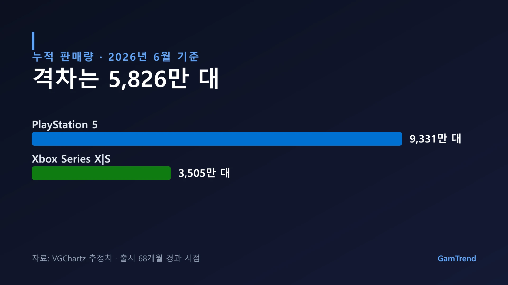 PS5와 Xbox 시리즈 누적 판매량 비교 그래프