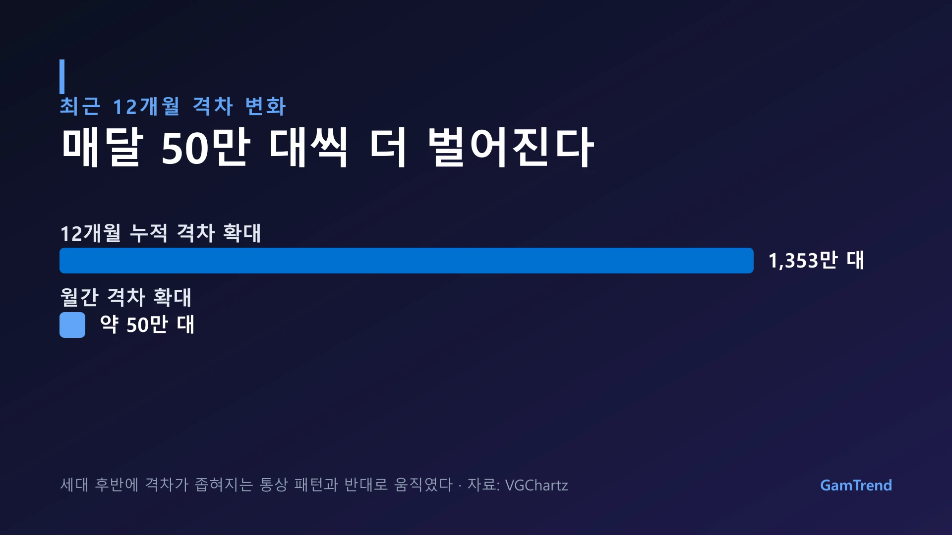 최근 12개월 격차 확대 그래프