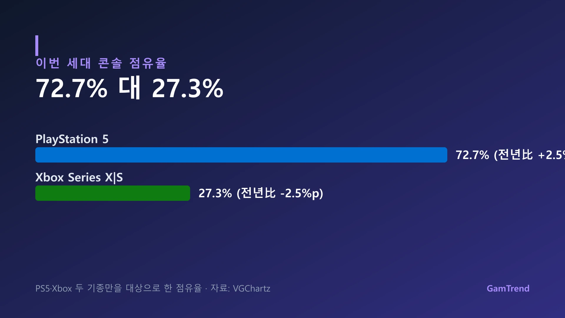PS5와 Xbox 시리즈 점유율 그래프