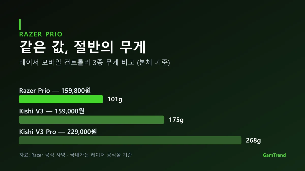 레이저 모바일 컨트롤러 3종 무게 비교 그래프