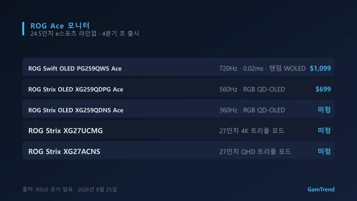 ROG Ace 모니터 라인업을 정리한 그래픽