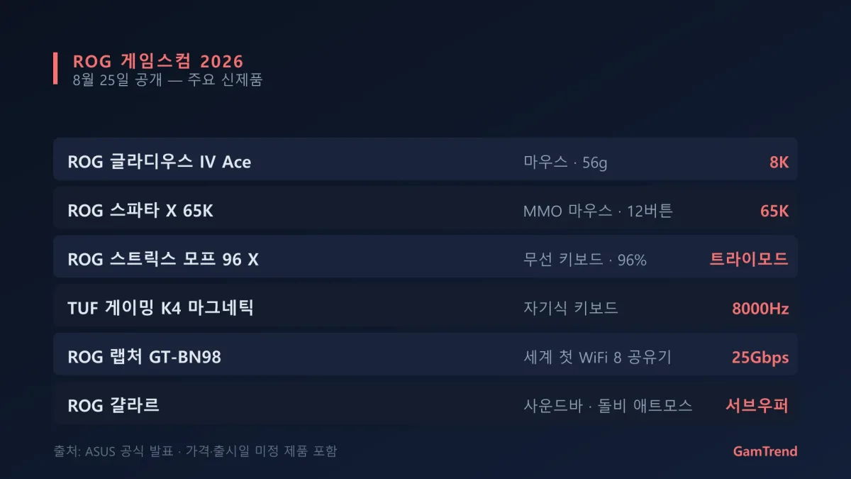 ROG 게임스컴 2026 주요 신제품을 정리한 그래픽
