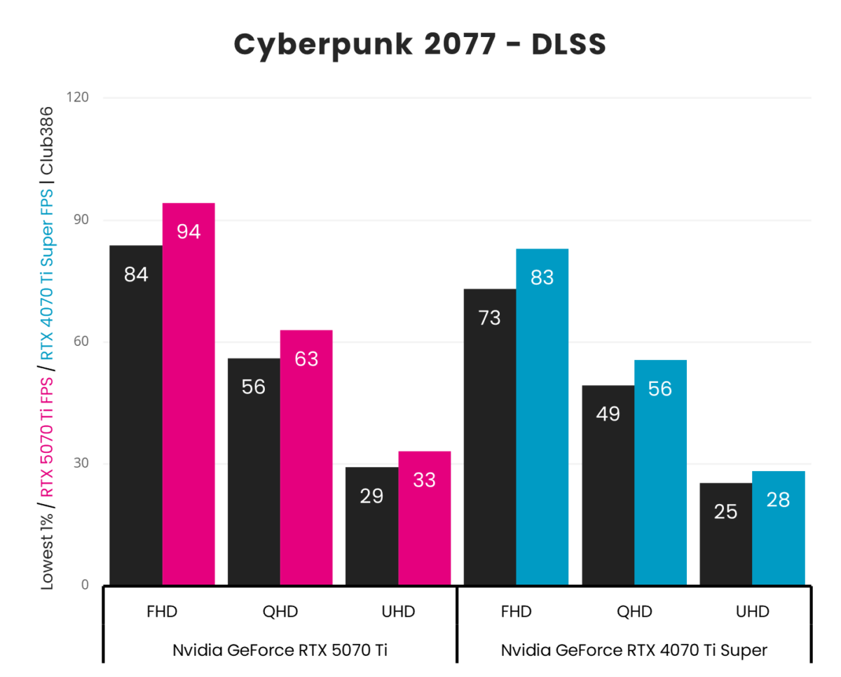 사이버펑크 2077 레이트레이싱 + 슈퍼 해상도 벤치마크