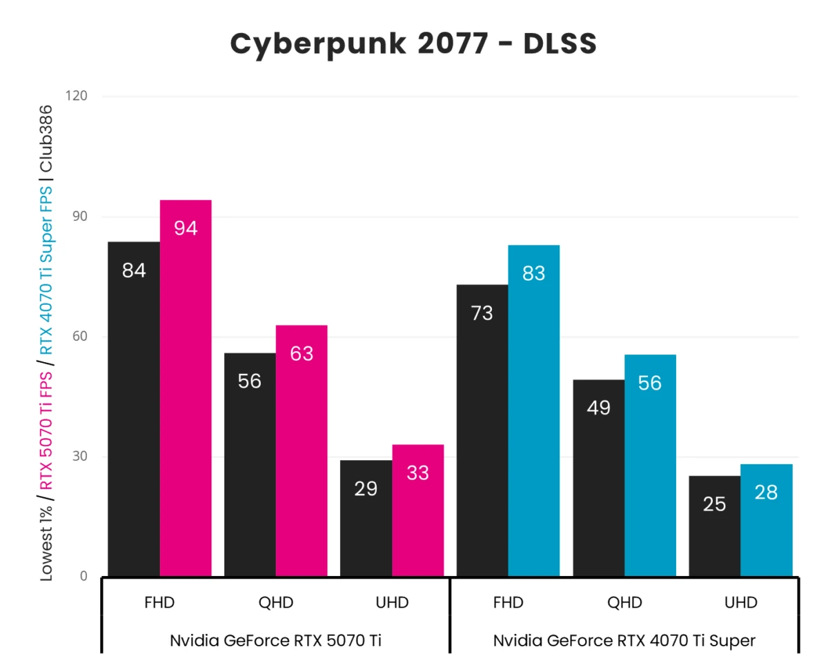 사이버펑크 2077 레이트레이싱 + 슈퍼 해상도 벤치마크