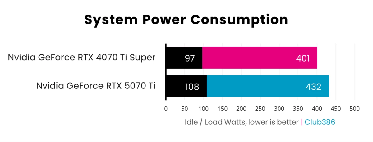 RTX 5070 Ti 소비전력 벤치마크 — RTX 4070 Ti Super 비교