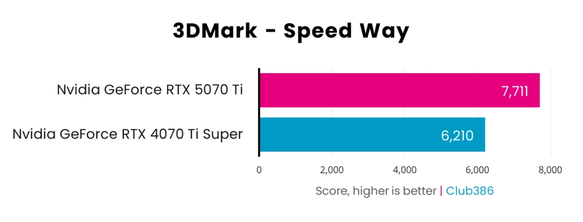 3DMark Speed Way 레이트레이싱 벤치마크 — RTX 5070 Ti vs RTX 4070 Ti Super 비교 차트