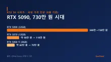 RTX 5090, 국내서 730만 원 시대 — 조립PC 견적 다시 짜야 하는 이유