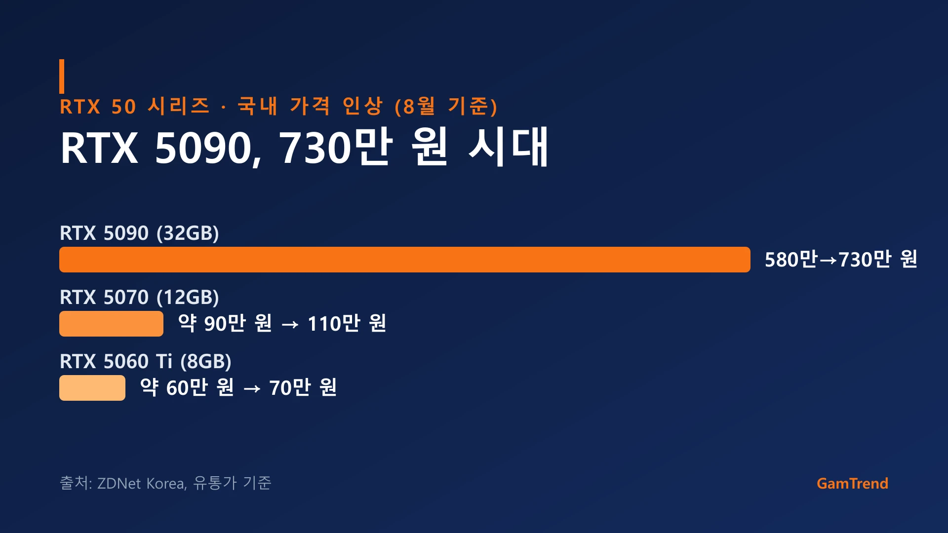 RTX 50 시리즈 국내 가격 인상 그래픽, RTX 5090 580만원에서 730만원으로 인상