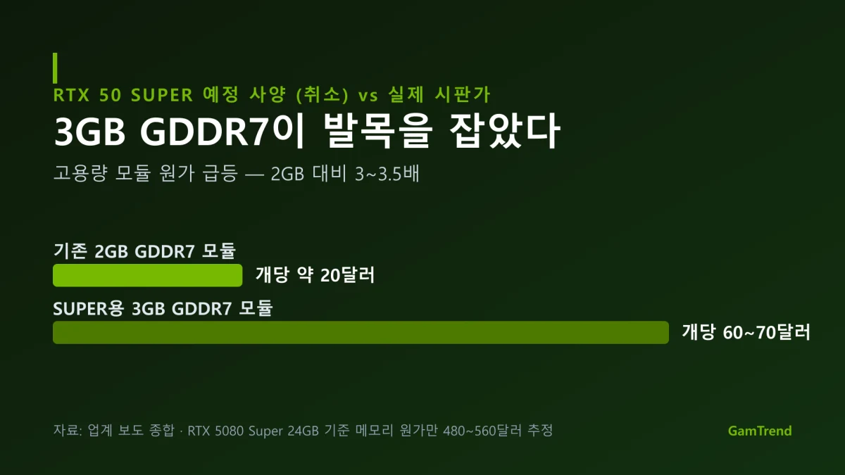 GDDR7 메모리 모듈 용량별 원가 비교