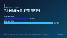 삼성이 DRAM을 뺐다 — 990 QLC SSD, 1TB 270달러에 7,150MB/s