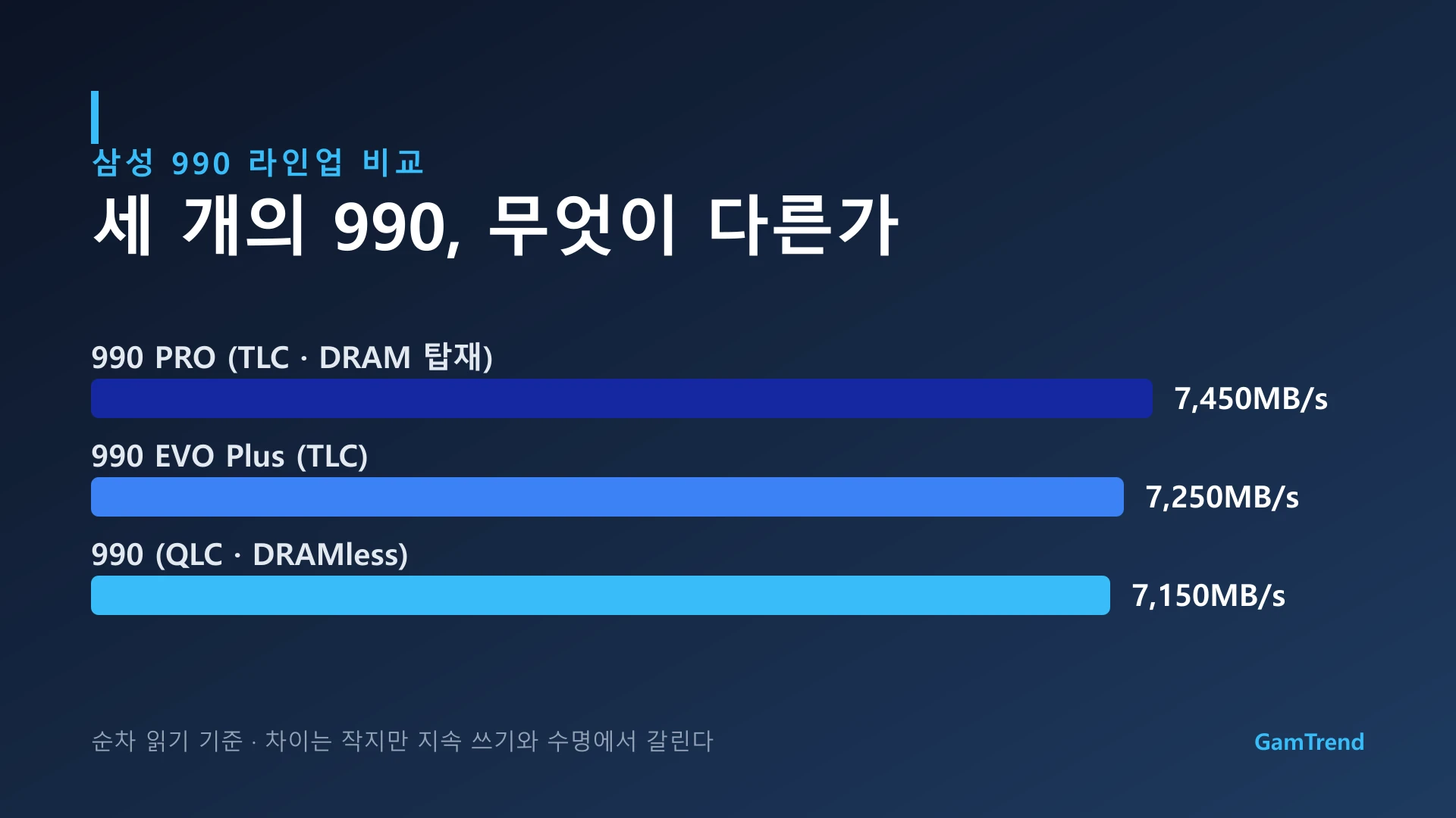 삼성 990 라인업 순차 읽기 속도 비교 그래픽