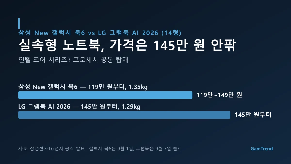 삼성 갤럭시 북6와 LG 그램북 AI 2026 가격 비교