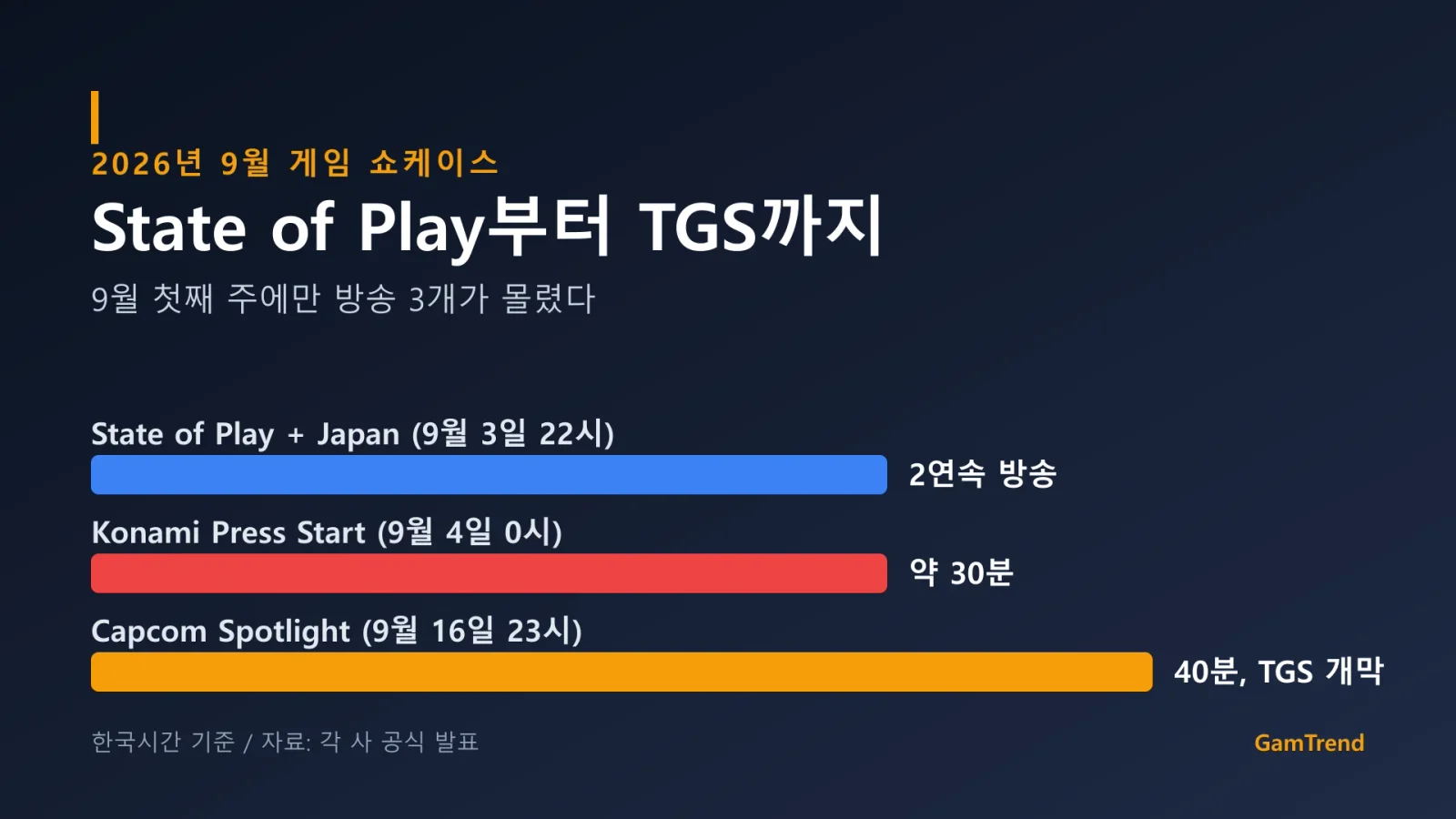 2026년 9월 게임 쇼케이스 일정을 정리한 그래픽