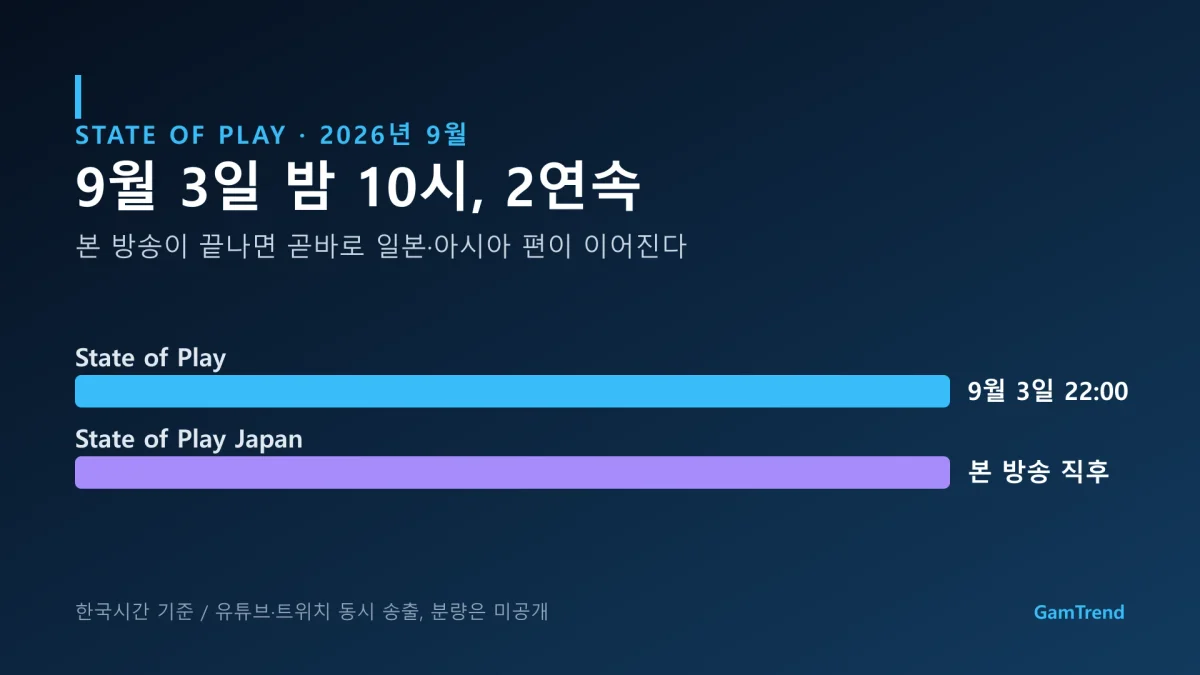 스테이트 오브 플레이 방송 일정을 정리한 그래픽