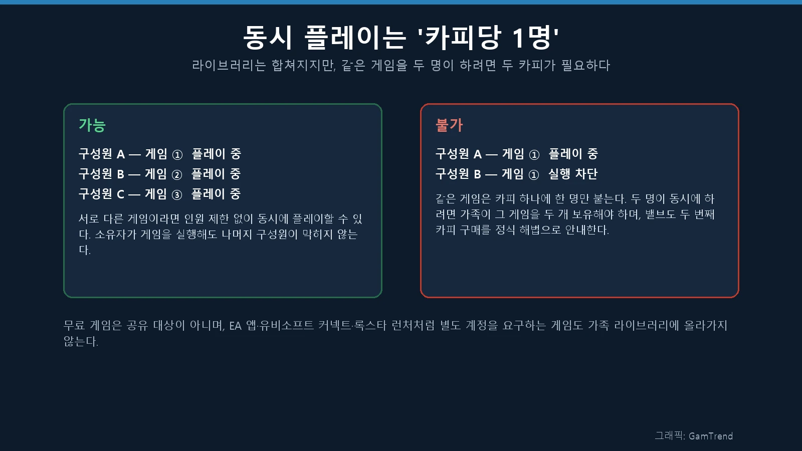 서로 다른 게임은 동시 플레이가 가능하고 같은 게임은 카피당 한 명만 가능하다는 점을 좌우 비교로 정리한 도식