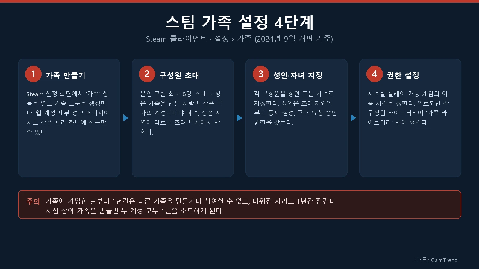 가족 만들기부터 구성원 초대, 성인·자녀 지정, 권한 설정까지 네 단계를 순서대로 정리한 도식