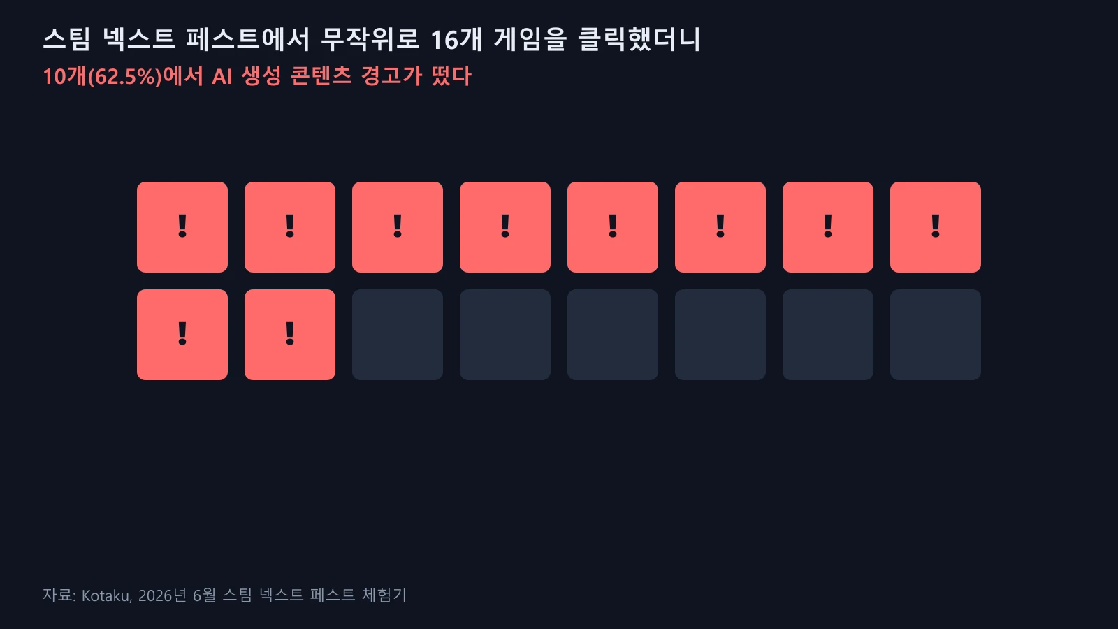 스팀 넥스트 페스트에서 16개 게임 중 10개(62.5%)에 AI 생성 콘텐츠 경고가 떴다는 것을 시각화한 그래픽