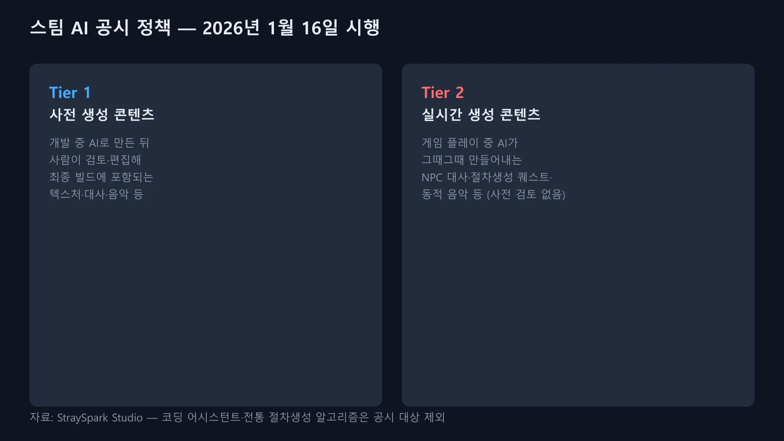스팀 AI 공시 정책의 Tier 1(사전 생성 콘텐츠)과 Tier 2(실시간 생성 콘텐츠) 구분을 설명하는 그래픽