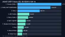2026년 상반기 스팀 최고 동시접속자 TOP 10 — 배틀로얄 신흥강자 'ARC 레이더스'가 4위