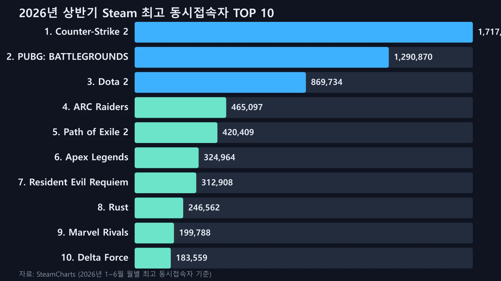 2026년 상반기 스팀 최고 동시접속자 TOP 10을 정리한 막대그래프