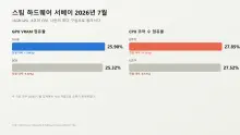 스팀 하드웨어 서베이 7월 결과 — GPU·CPU 세대교체 동시에 왔다