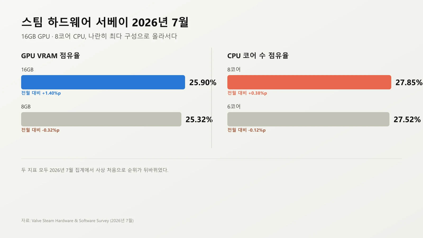 2026년 7월 스팀 하드웨어 서베이 데이터 그래픽, GPU VRAM 16GB가 8GB를 앞지르고 CPU 8코어가 6코어를 앞지른 수치를 나타낸 막대그래프