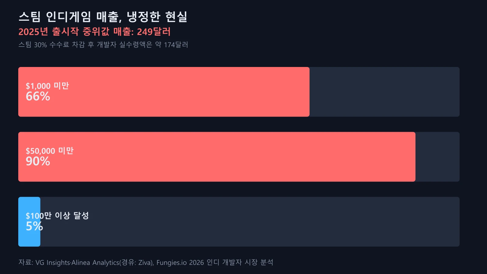 스팀 인디게임 매출 분포를 정리한 인포그래픽, 중위값 249달러와 매출 구간별 비율