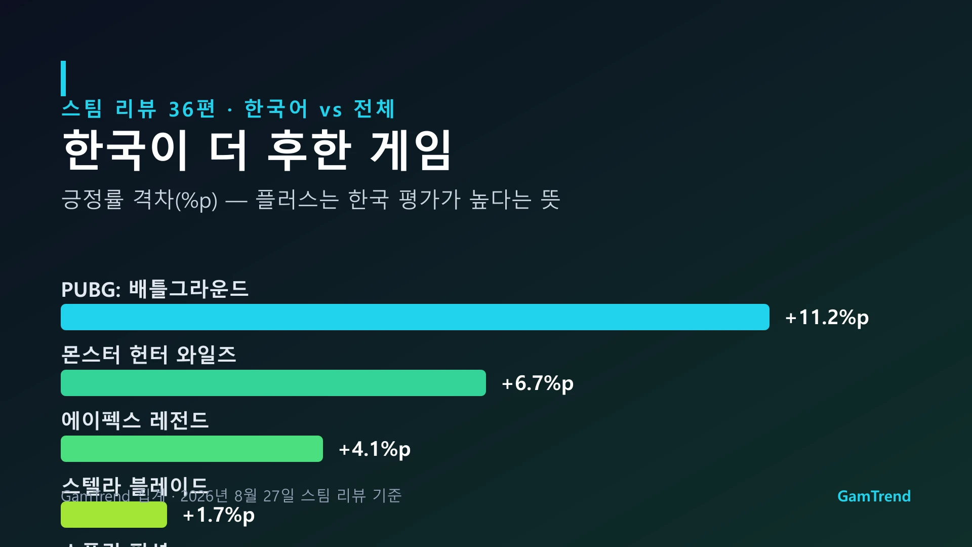 한국 유저가 더 후하게 평가한 게임을 정리한 그래픽