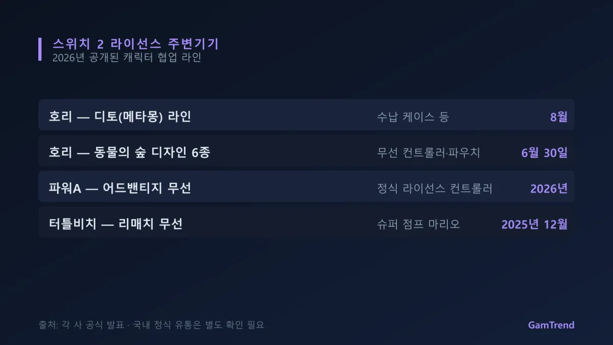 2026년 공개된 스위치 2 라이선스 주변기기를 정리한 그래픽